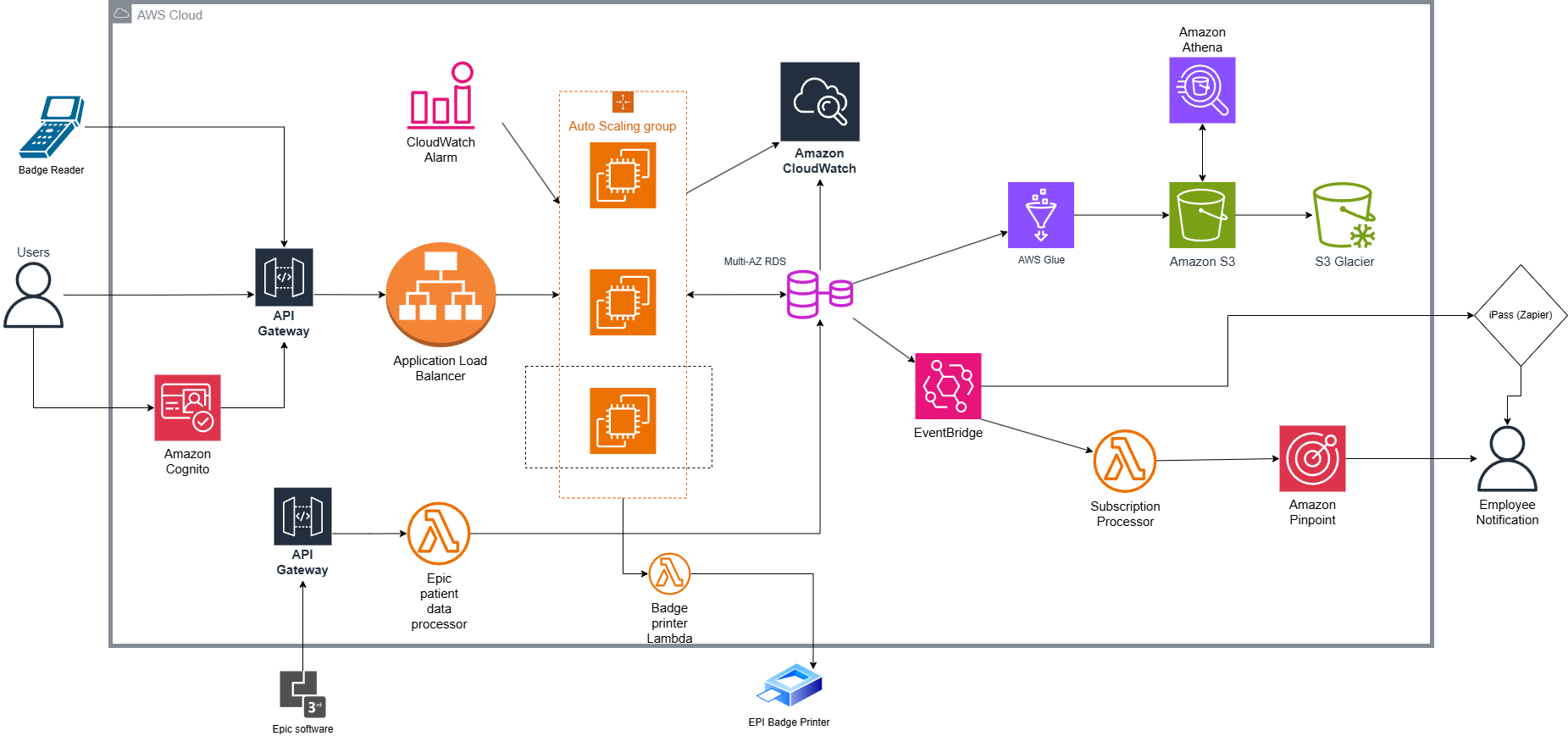 VF AH Architecture